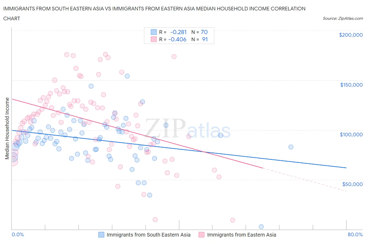 Immigrants from South Eastern Asia vs Immigrants from Eastern Asia Median Household Income