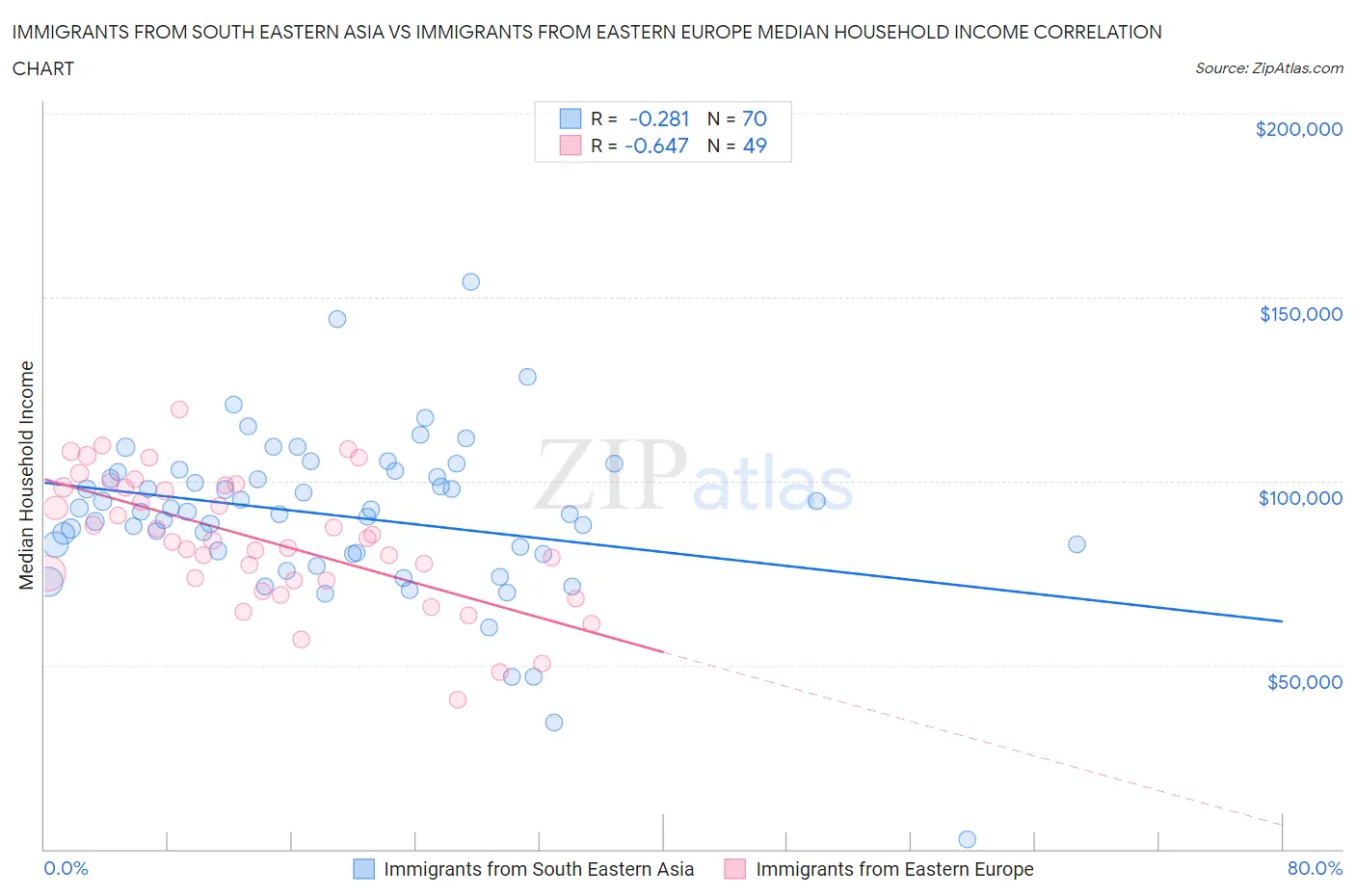 Immigrants from South Eastern Asia vs Immigrants from Eastern Europe Median Household Income