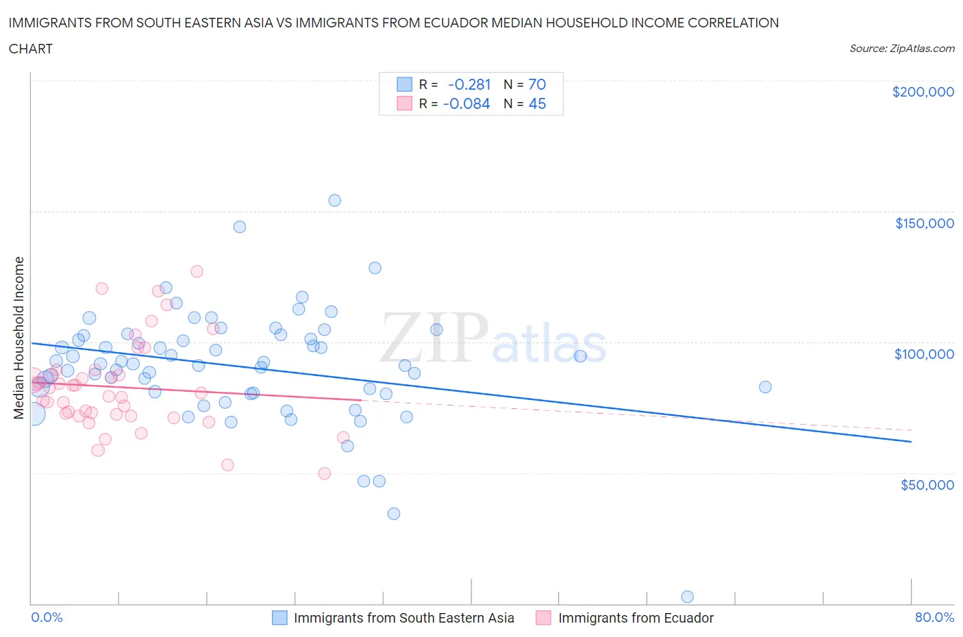 Immigrants from South Eastern Asia vs Immigrants from Ecuador Median Household Income