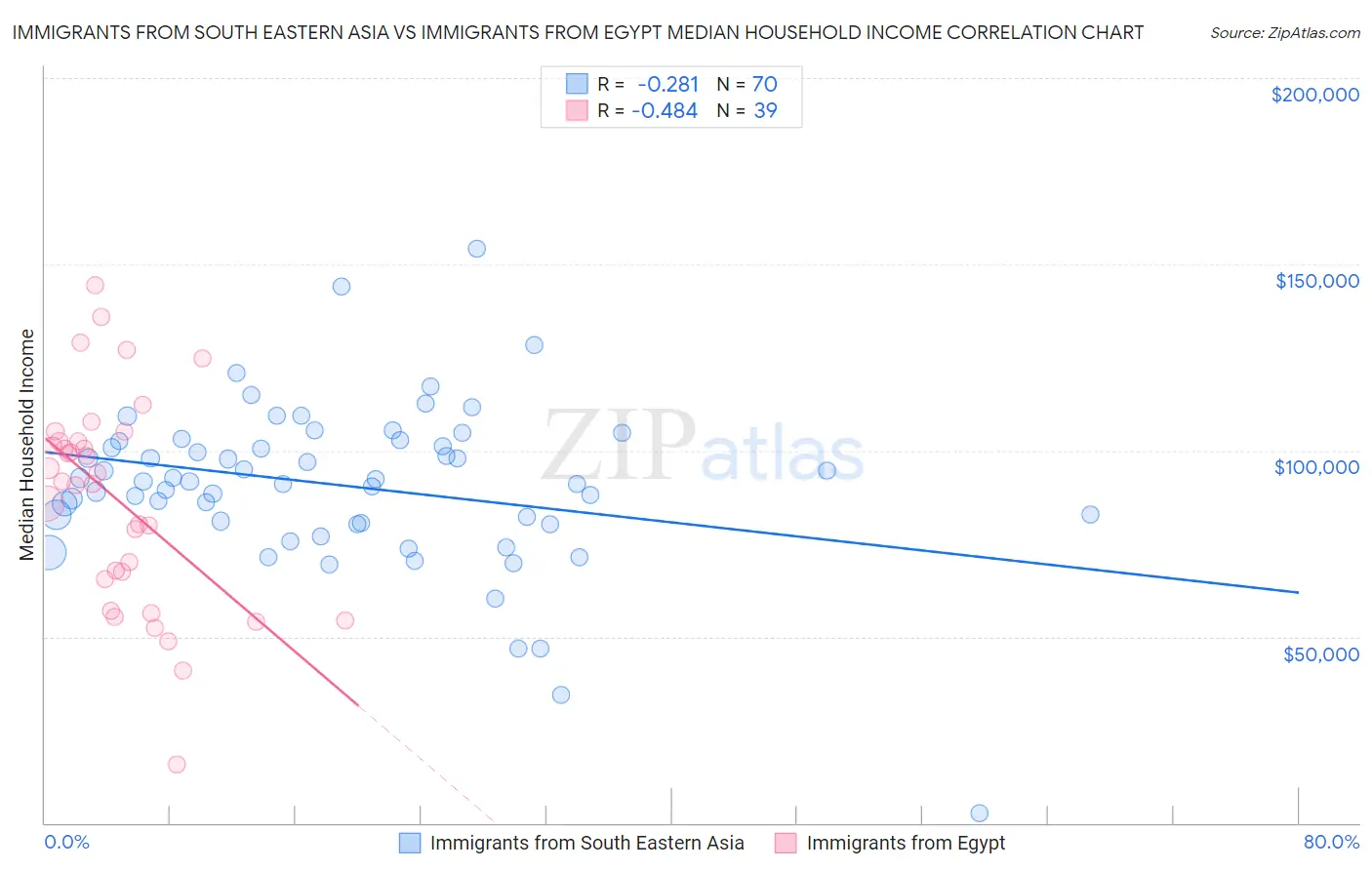 Immigrants from South Eastern Asia vs Immigrants from Egypt Median Household Income