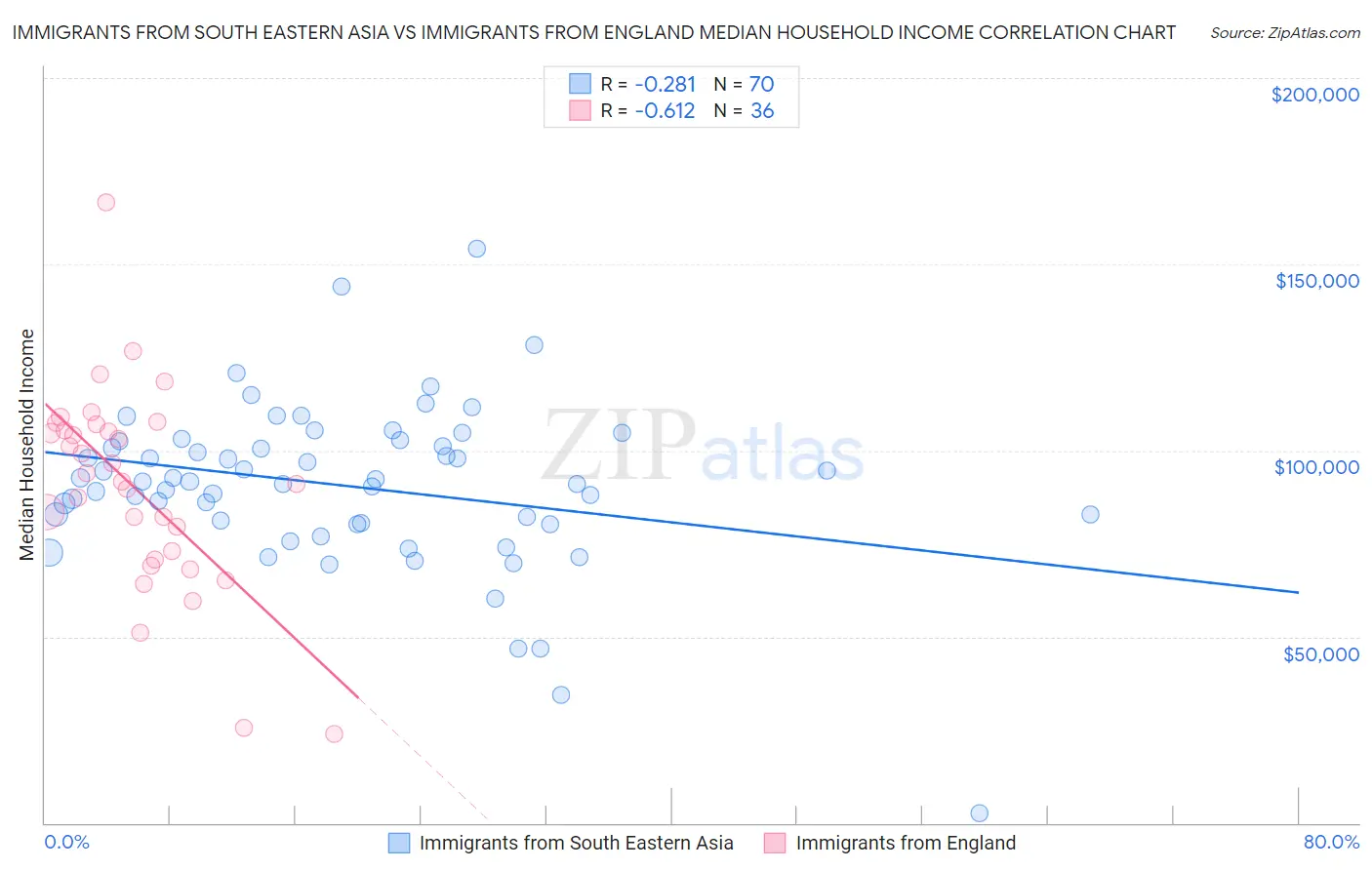 Immigrants from South Eastern Asia vs Immigrants from England Median Household Income