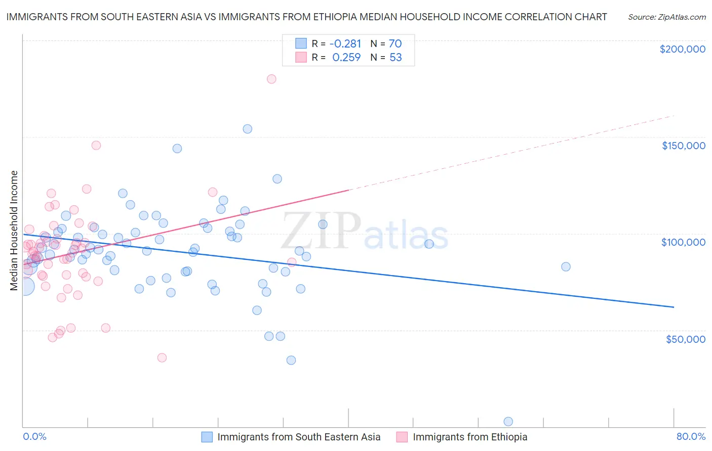 Immigrants from South Eastern Asia vs Immigrants from Ethiopia Median Household Income