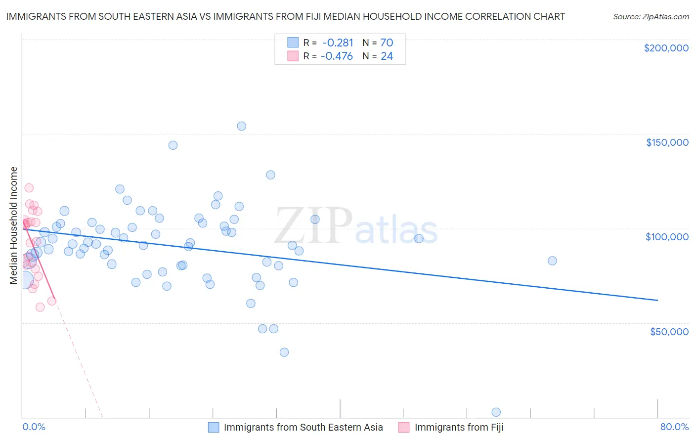 Immigrants from South Eastern Asia vs Immigrants from Fiji Median Household Income