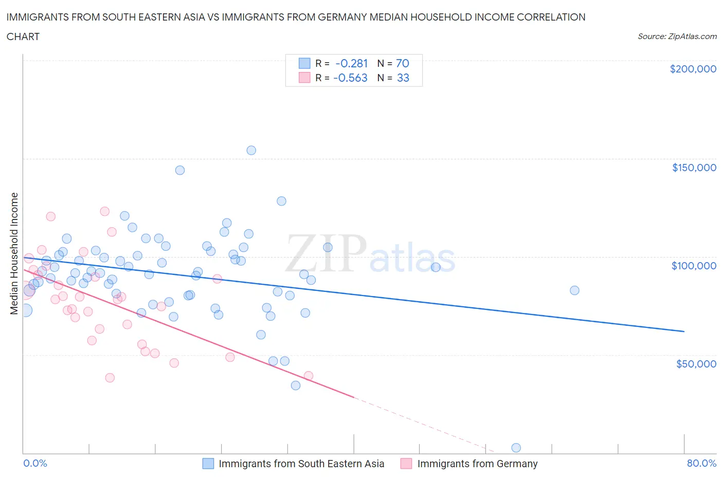 Immigrants from South Eastern Asia vs Immigrants from Germany Median Household Income