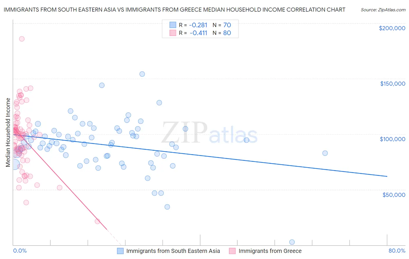 Immigrants from South Eastern Asia vs Immigrants from Greece Median Household Income