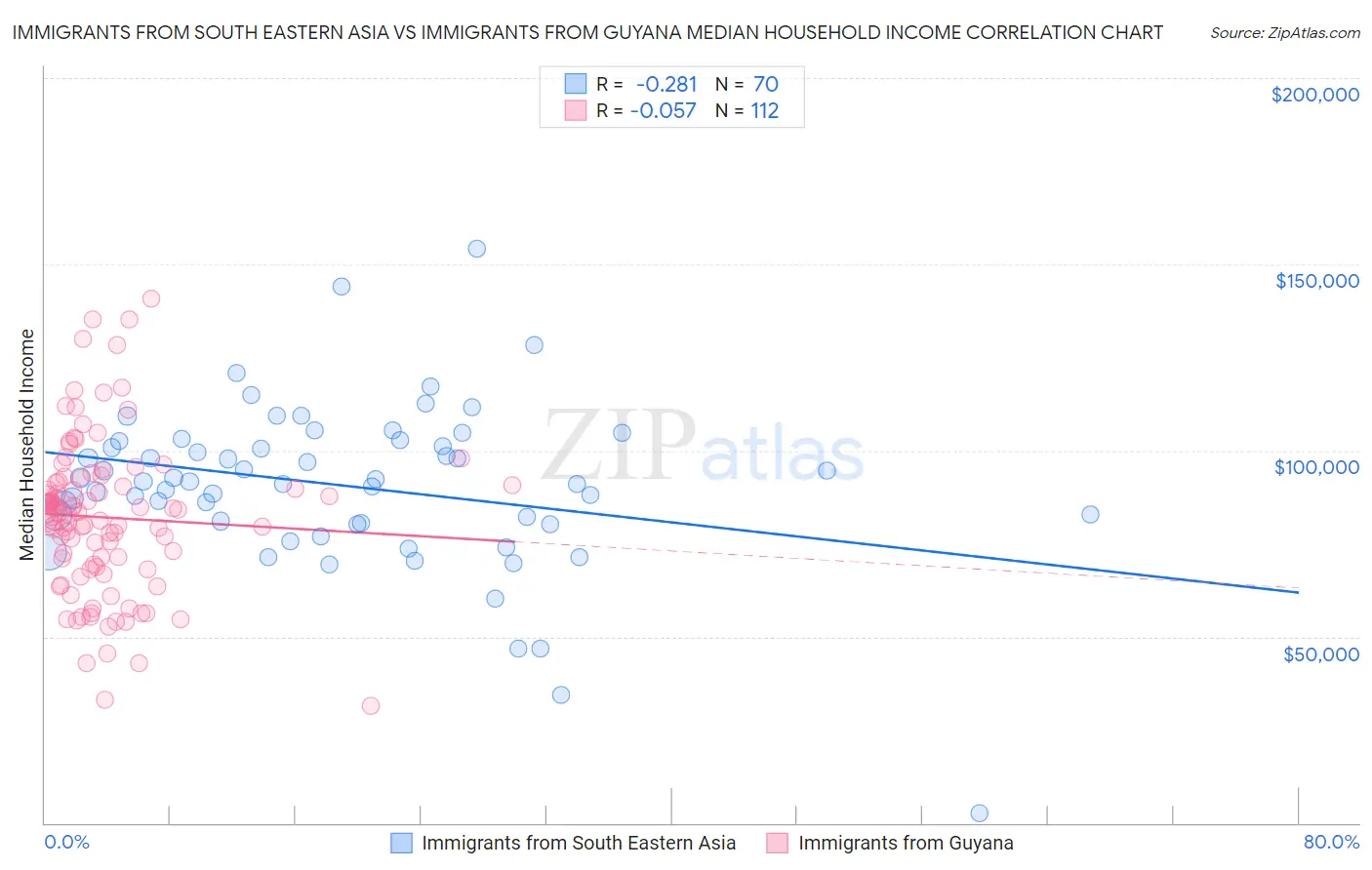 Immigrants from South Eastern Asia vs Immigrants from Guyana Median Household Income