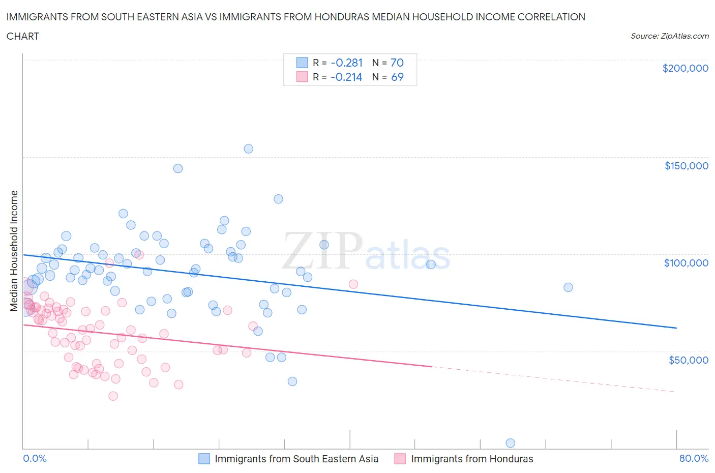 Immigrants from South Eastern Asia vs Immigrants from Honduras Median Household Income