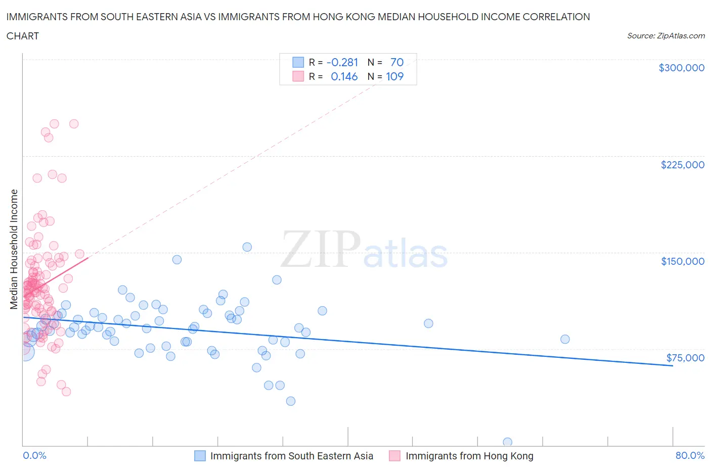 Immigrants from South Eastern Asia vs Immigrants from Hong Kong Median Household Income