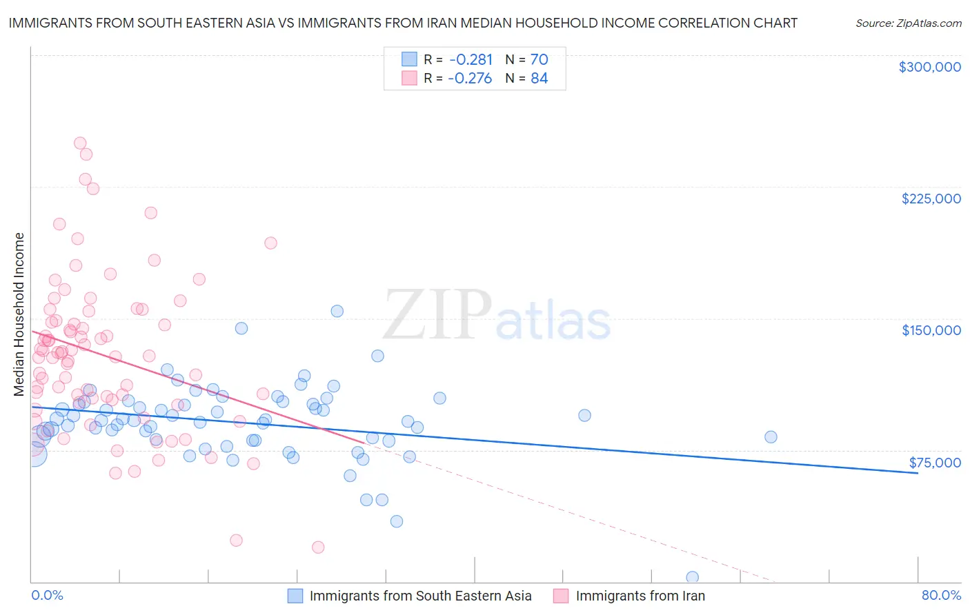 Immigrants from South Eastern Asia vs Immigrants from Iran Median Household Income