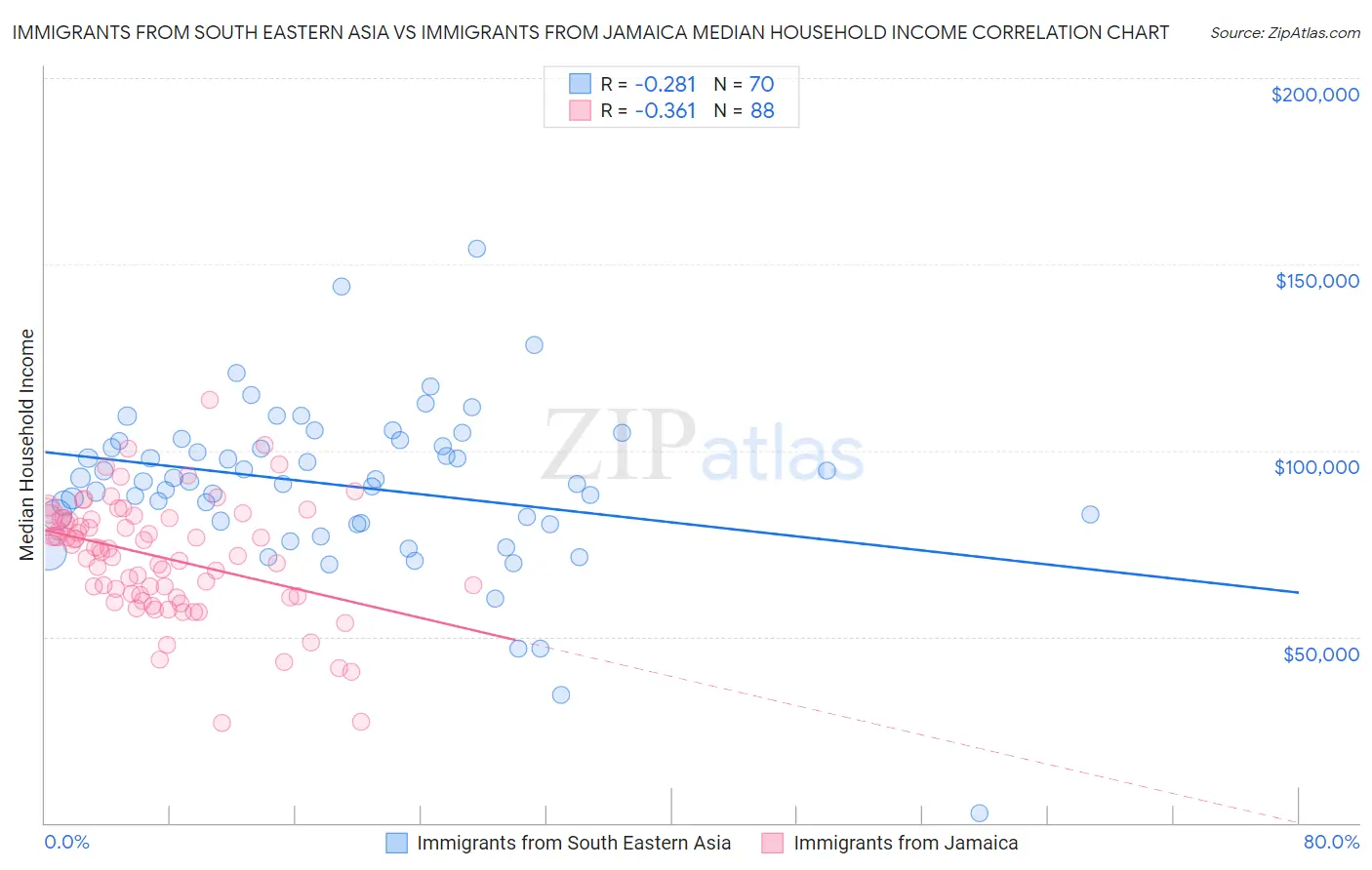 Immigrants from South Eastern Asia vs Immigrants from Jamaica Median Household Income