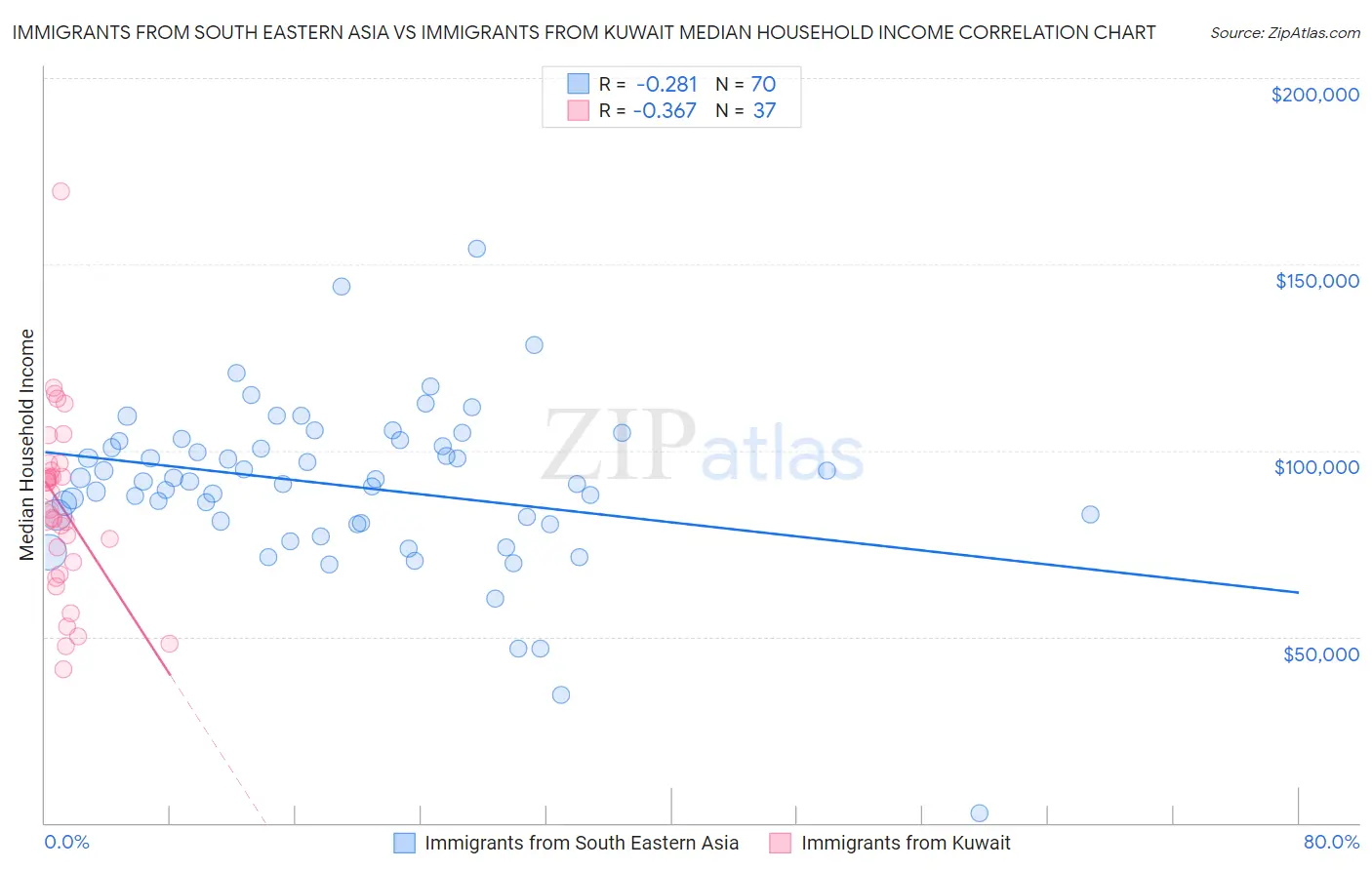 Immigrants from South Eastern Asia vs Immigrants from Kuwait Median Household Income