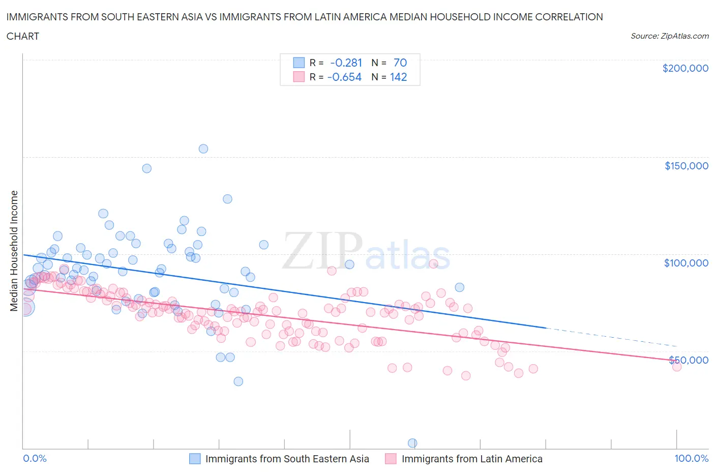 Immigrants from South Eastern Asia vs Immigrants from Latin America Median Household Income