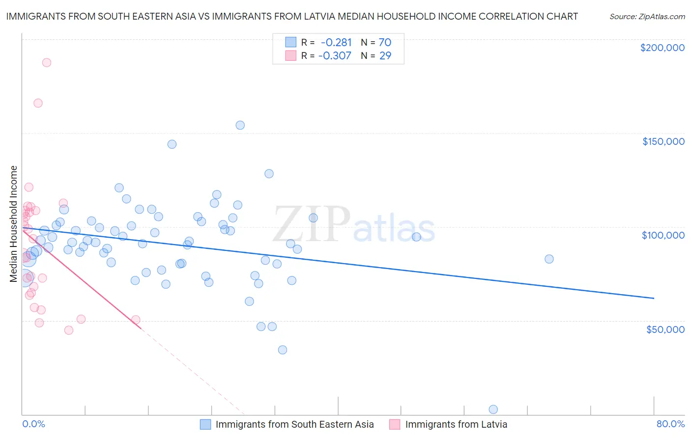 Immigrants from South Eastern Asia vs Immigrants from Latvia Median Household Income