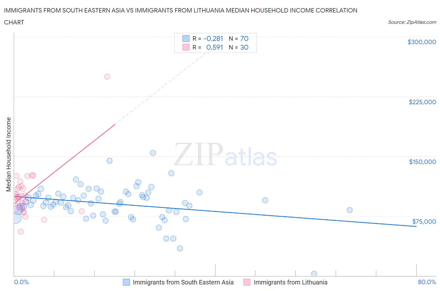 Immigrants from South Eastern Asia vs Immigrants from Lithuania Median Household Income