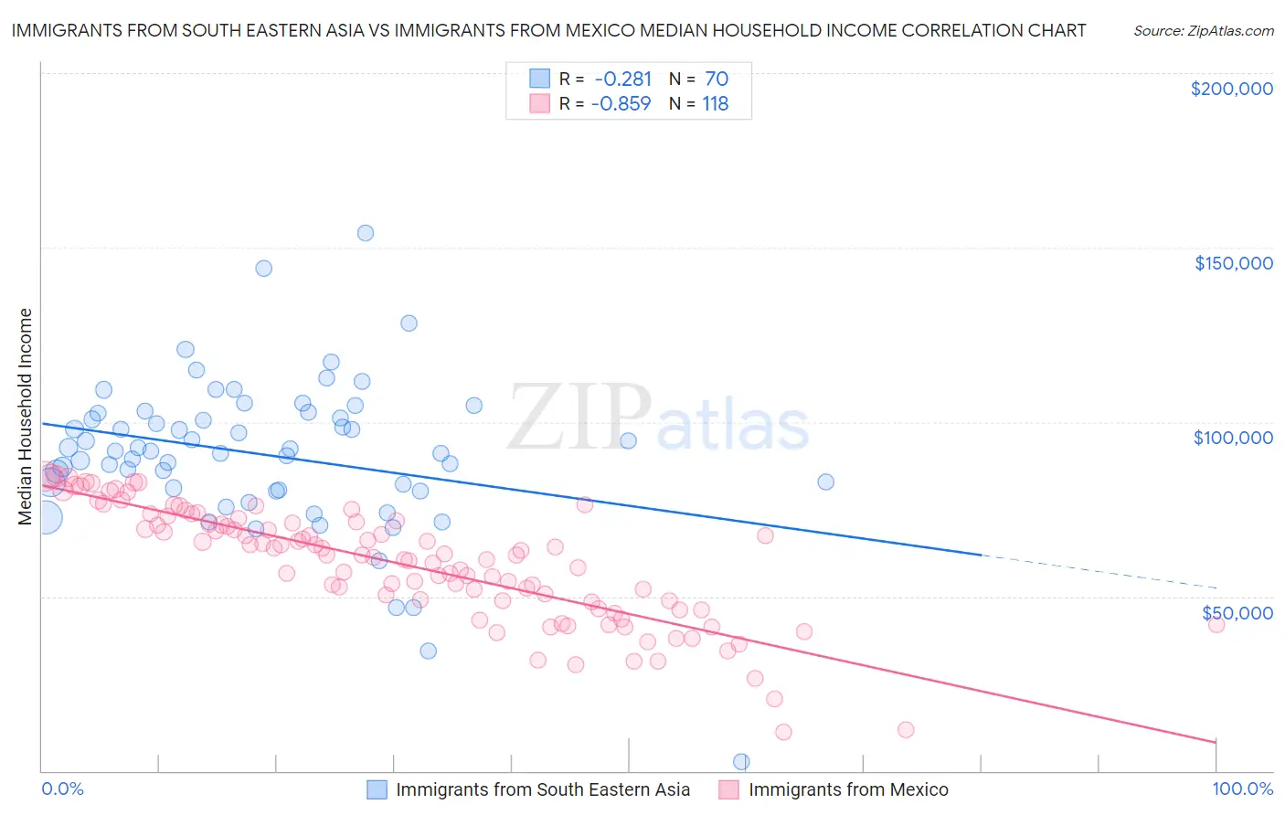 Immigrants from South Eastern Asia vs Immigrants from Mexico Median Household Income