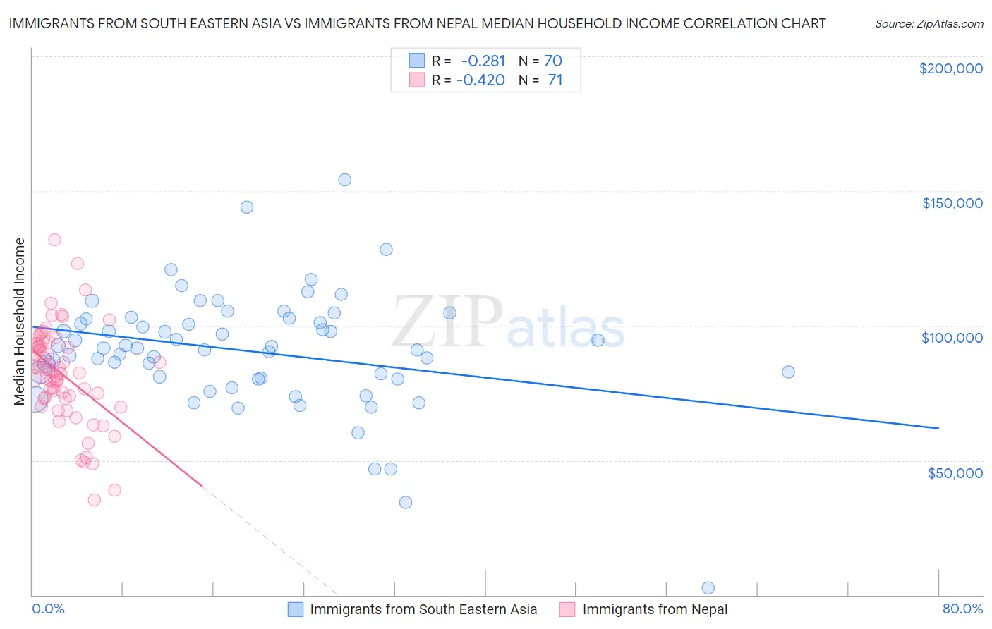 Immigrants from South Eastern Asia vs Immigrants from Nepal Median Household Income