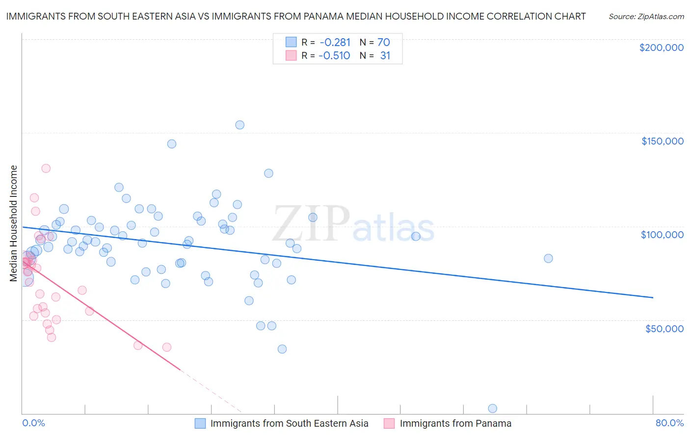 Immigrants from South Eastern Asia vs Immigrants from Panama Median Household Income