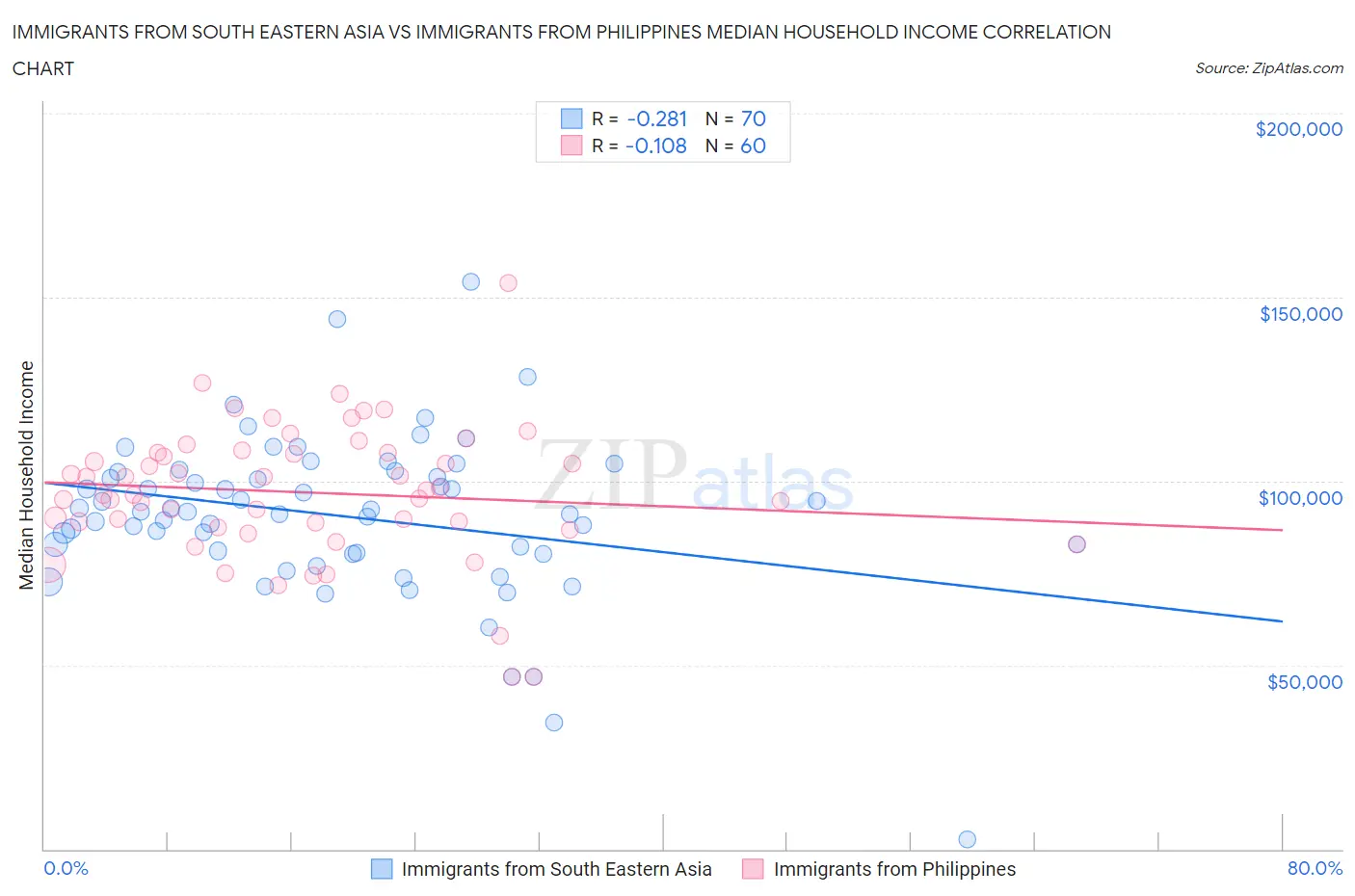 Immigrants from South Eastern Asia vs Immigrants from Philippines Median Household Income