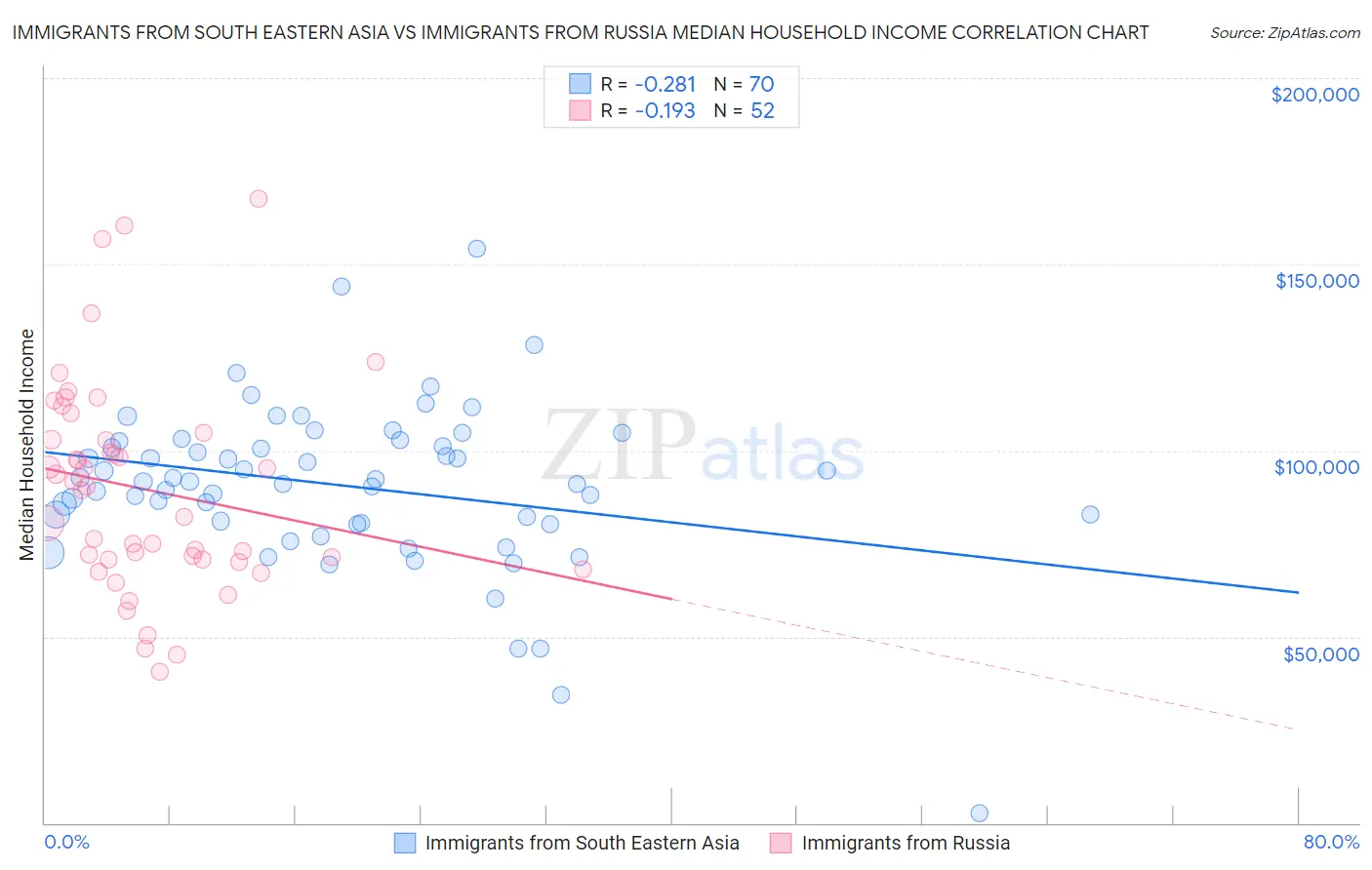 Immigrants from South Eastern Asia vs Immigrants from Russia Median Household Income