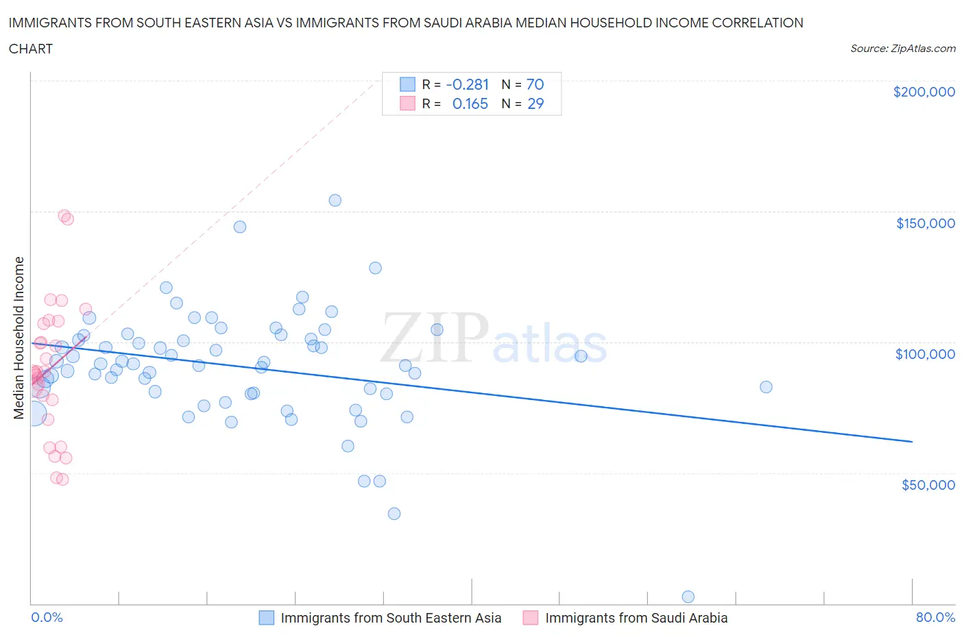 Immigrants from South Eastern Asia vs Immigrants from Saudi Arabia Median Household Income