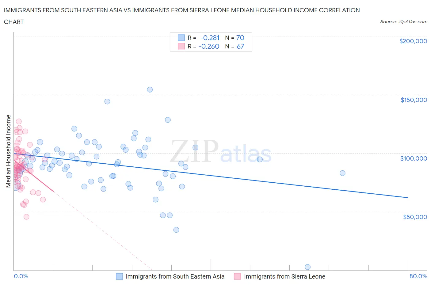 Immigrants from South Eastern Asia vs Immigrants from Sierra Leone Median Household Income