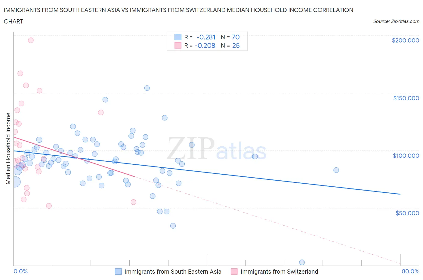 Immigrants from South Eastern Asia vs Immigrants from Switzerland Median Household Income