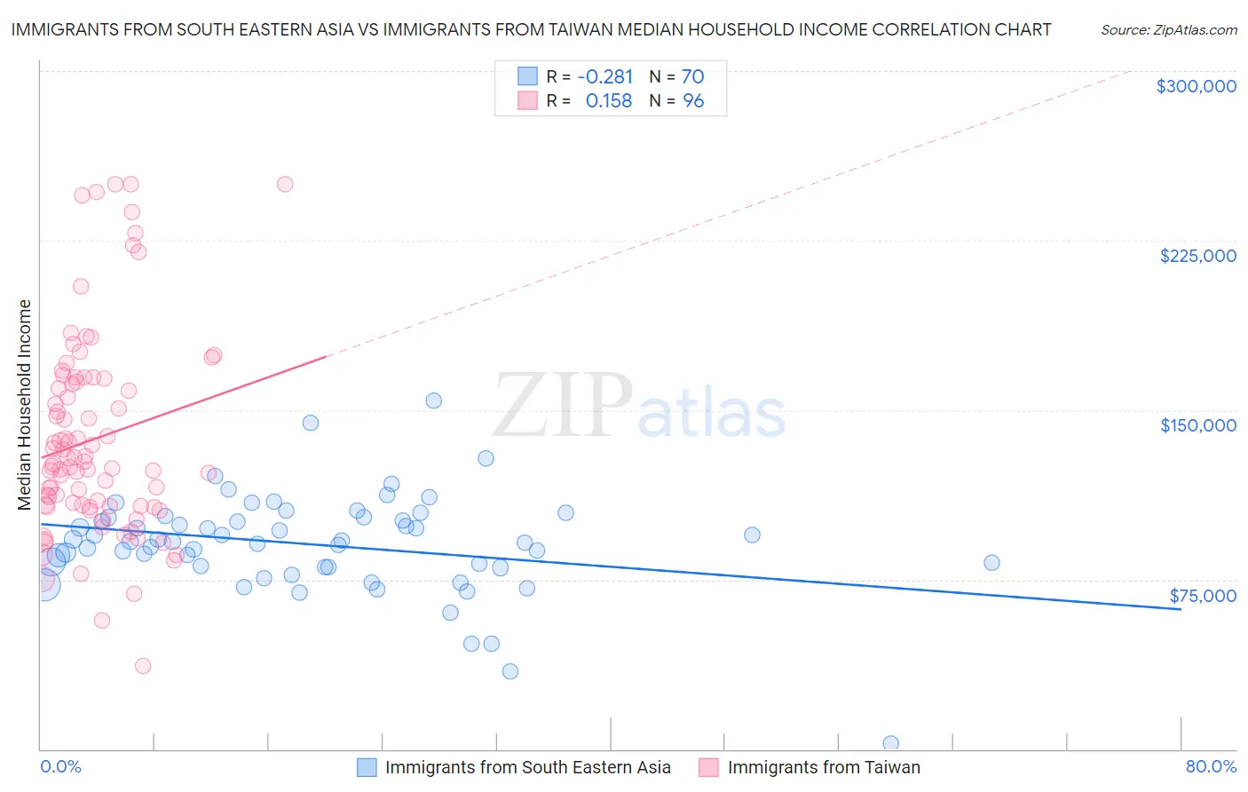 Immigrants from South Eastern Asia vs Immigrants from Taiwan Median Household Income