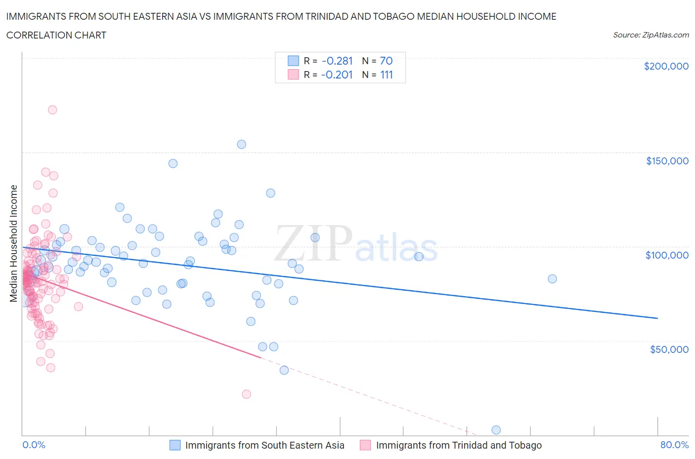 Immigrants from South Eastern Asia vs Immigrants from Trinidad and Tobago Median Household Income