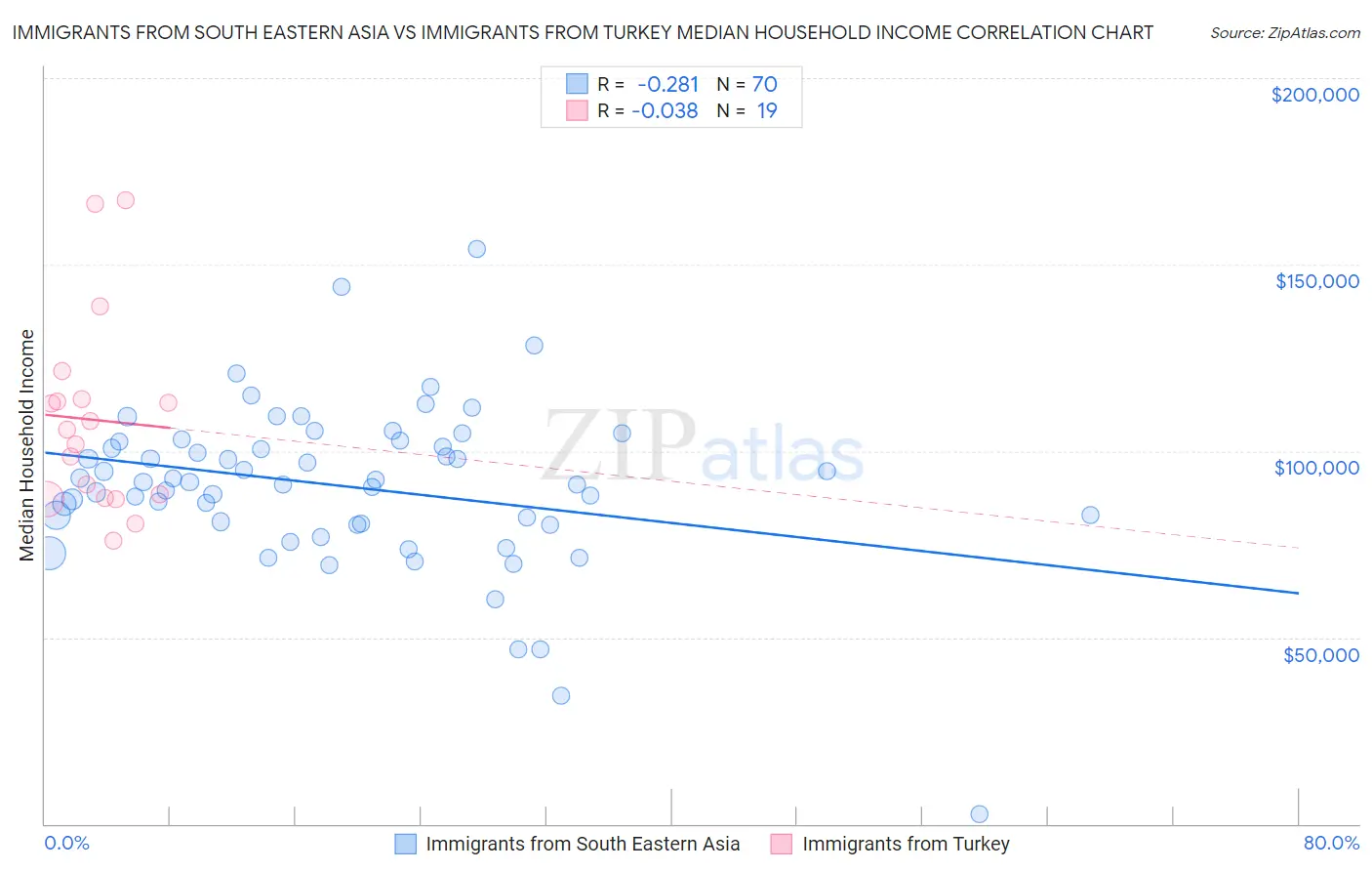Immigrants from South Eastern Asia vs Immigrants from Turkey Median Household Income