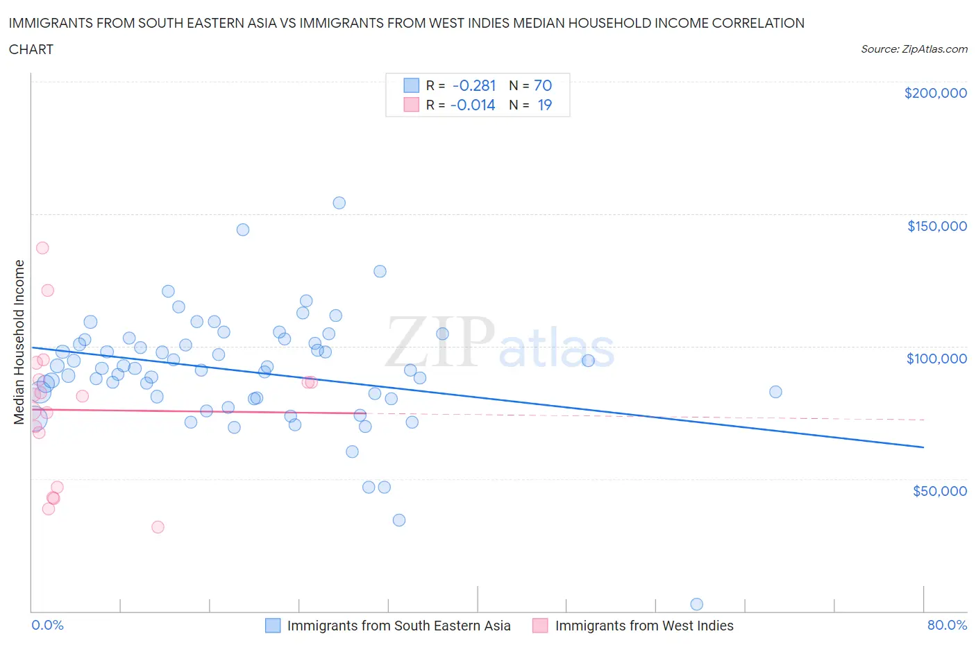 Immigrants from South Eastern Asia vs Immigrants from West Indies Median Household Income