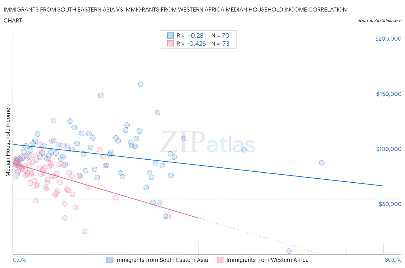 Immigrants from South Eastern Asia vs Immigrants from Western Africa Median Household Income