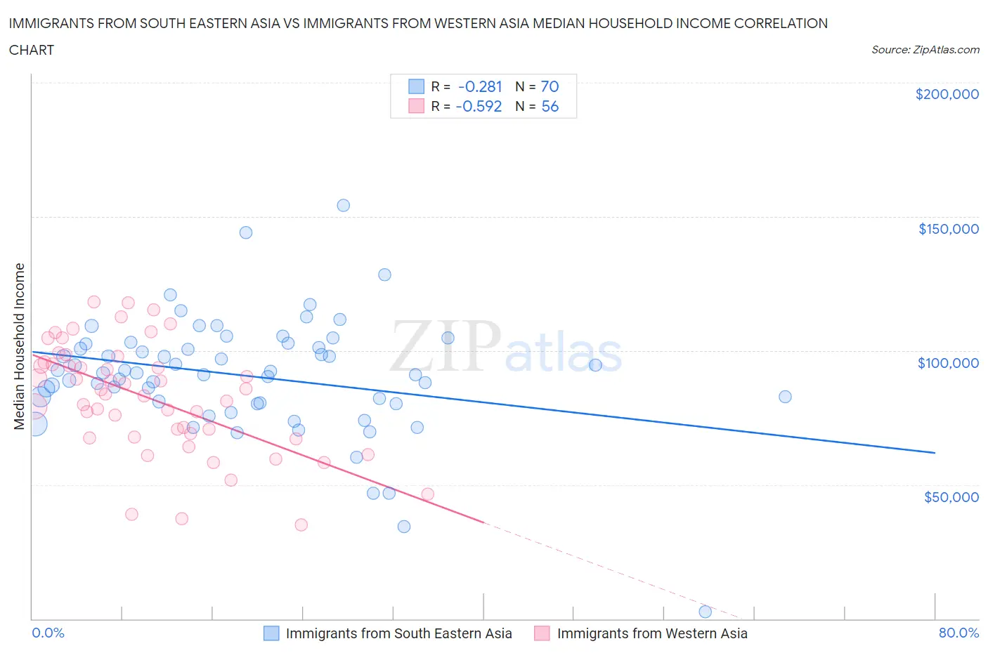 Immigrants from South Eastern Asia vs Immigrants from Western Asia Median Household Income