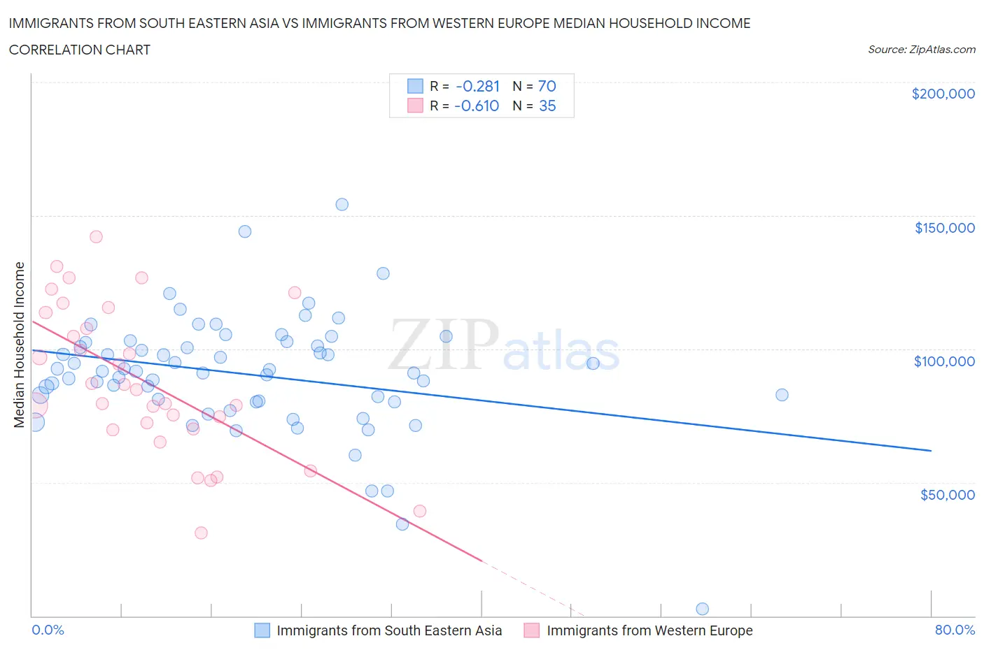 Immigrants from South Eastern Asia vs Immigrants from Western Europe Median Household Income