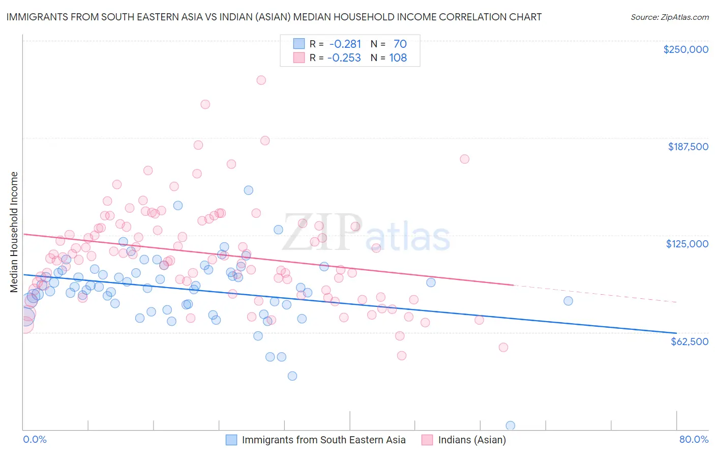 Immigrants from South Eastern Asia vs Indian (Asian) Median Household Income