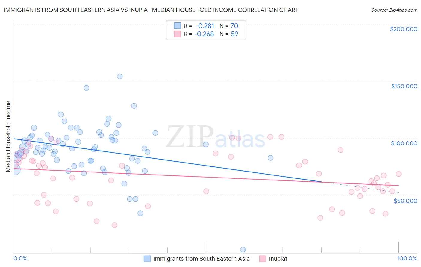 Immigrants from South Eastern Asia vs Inupiat Median Household Income