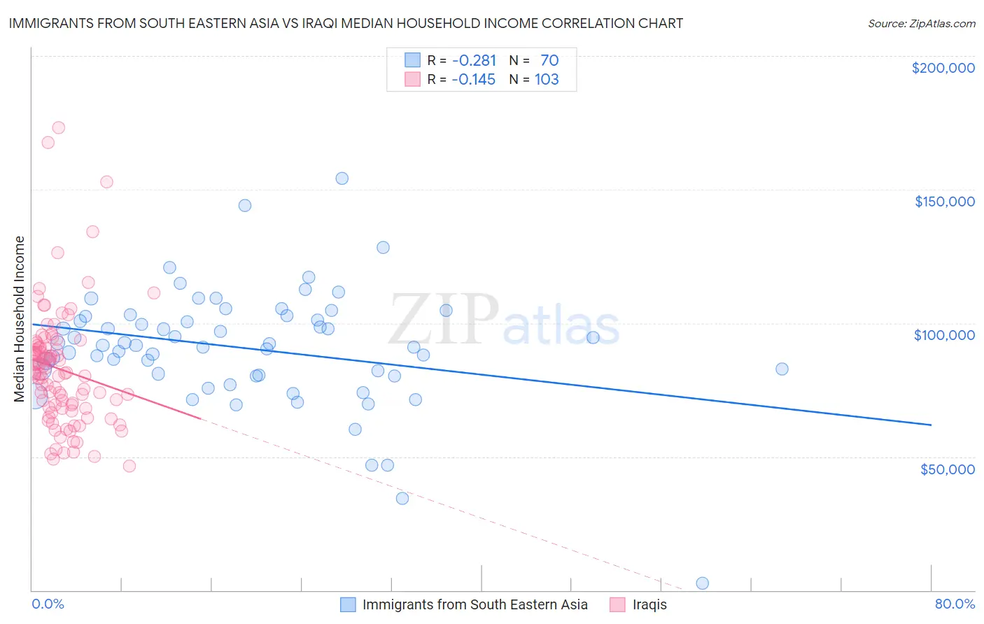 Immigrants from South Eastern Asia vs Iraqi Median Household Income