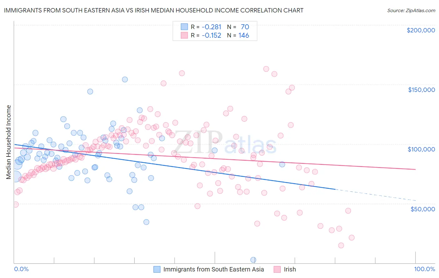 Immigrants from South Eastern Asia vs Irish Median Household Income