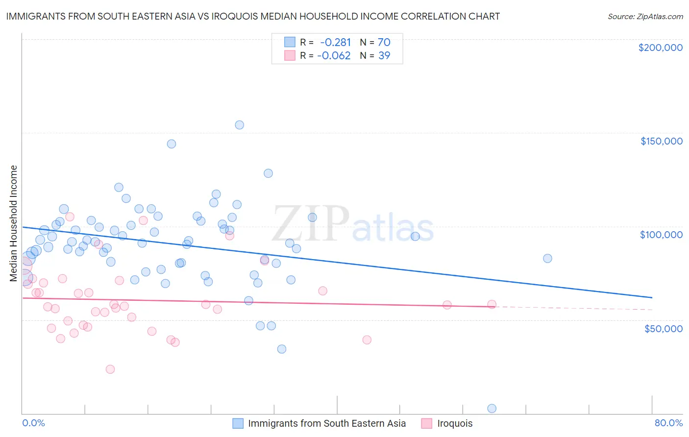 Immigrants from South Eastern Asia vs Iroquois Median Household Income