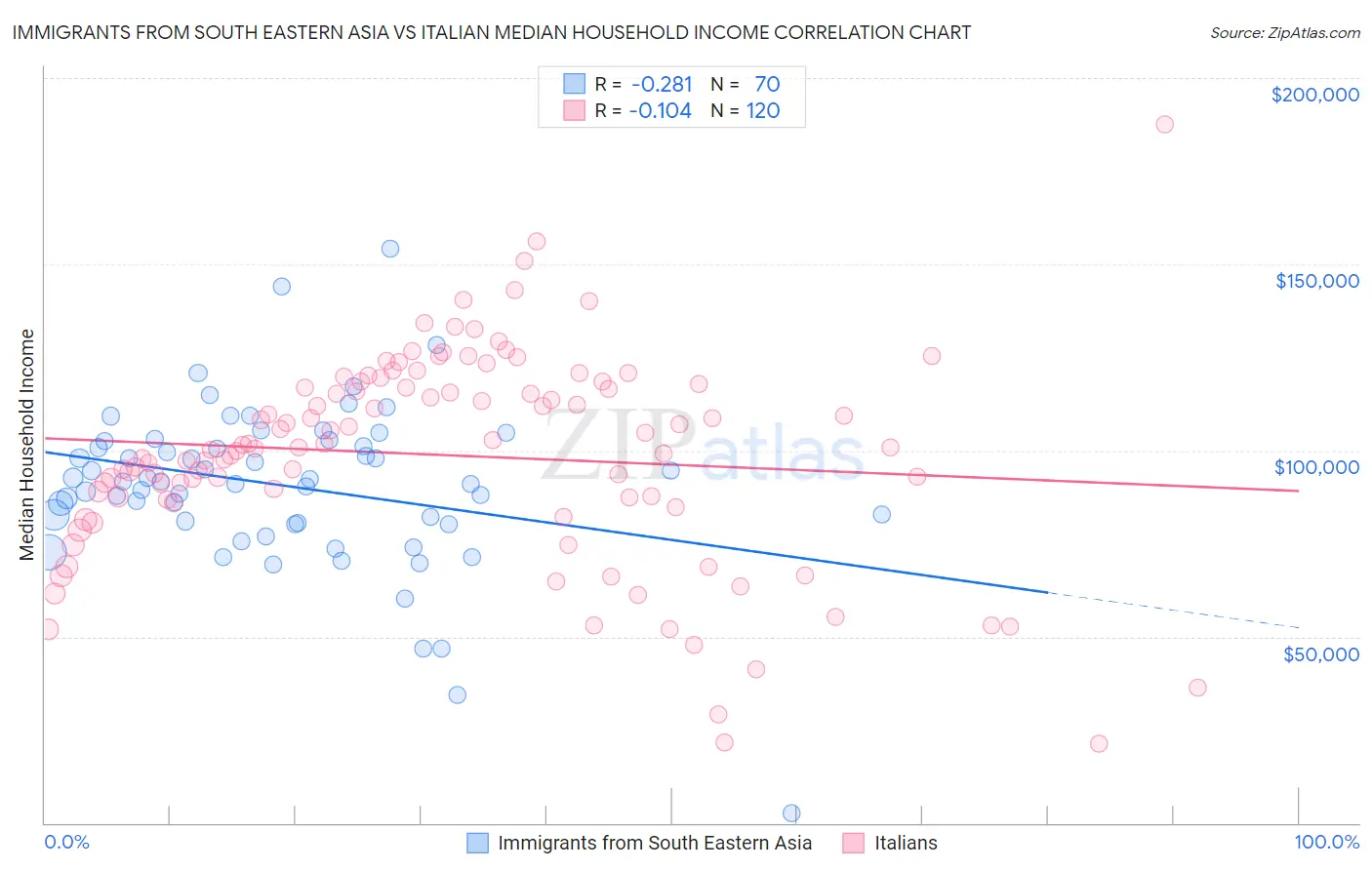 Immigrants from South Eastern Asia vs Italian Median Household Income