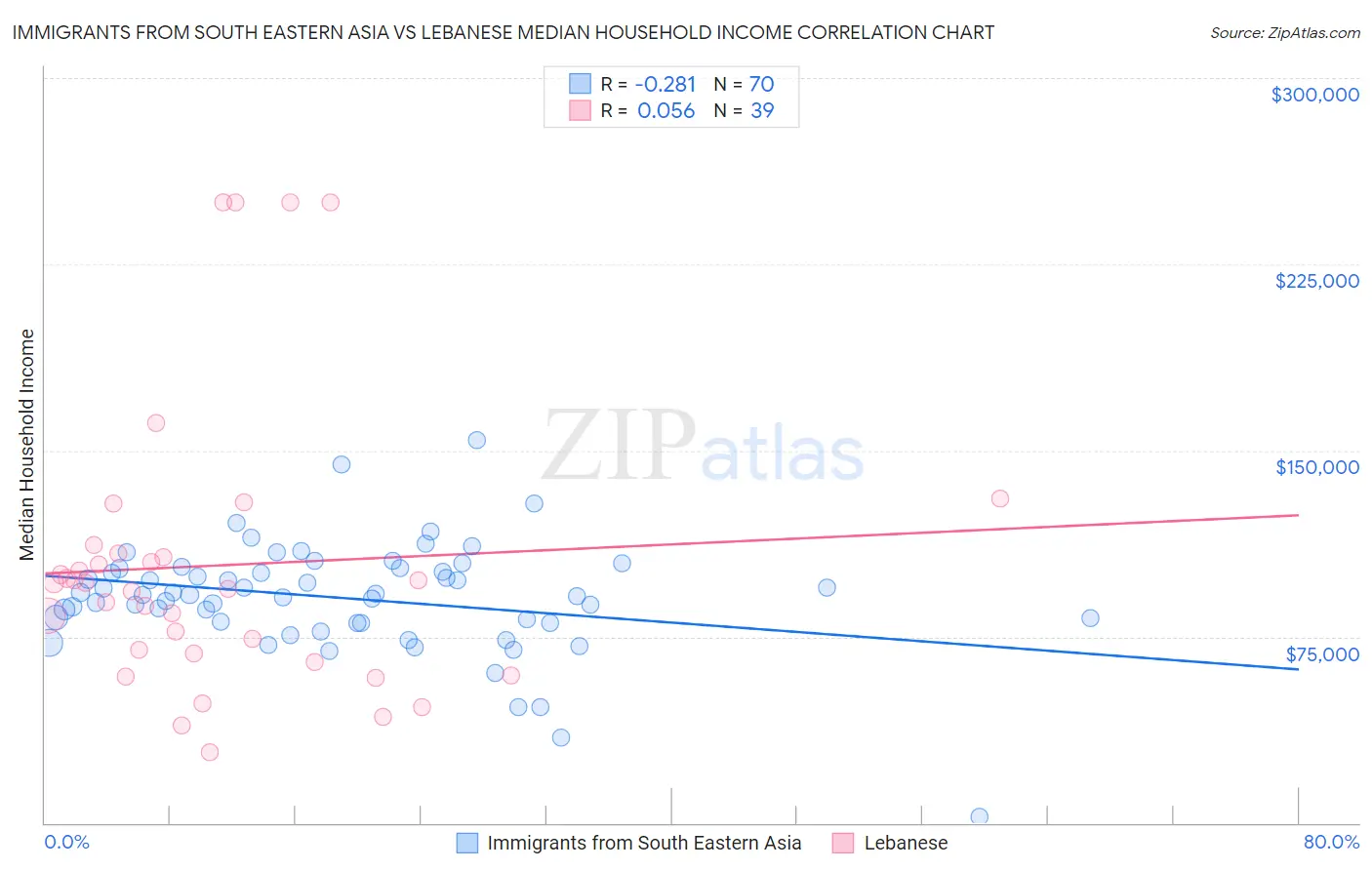 Immigrants from South Eastern Asia vs Lebanese Median Household Income