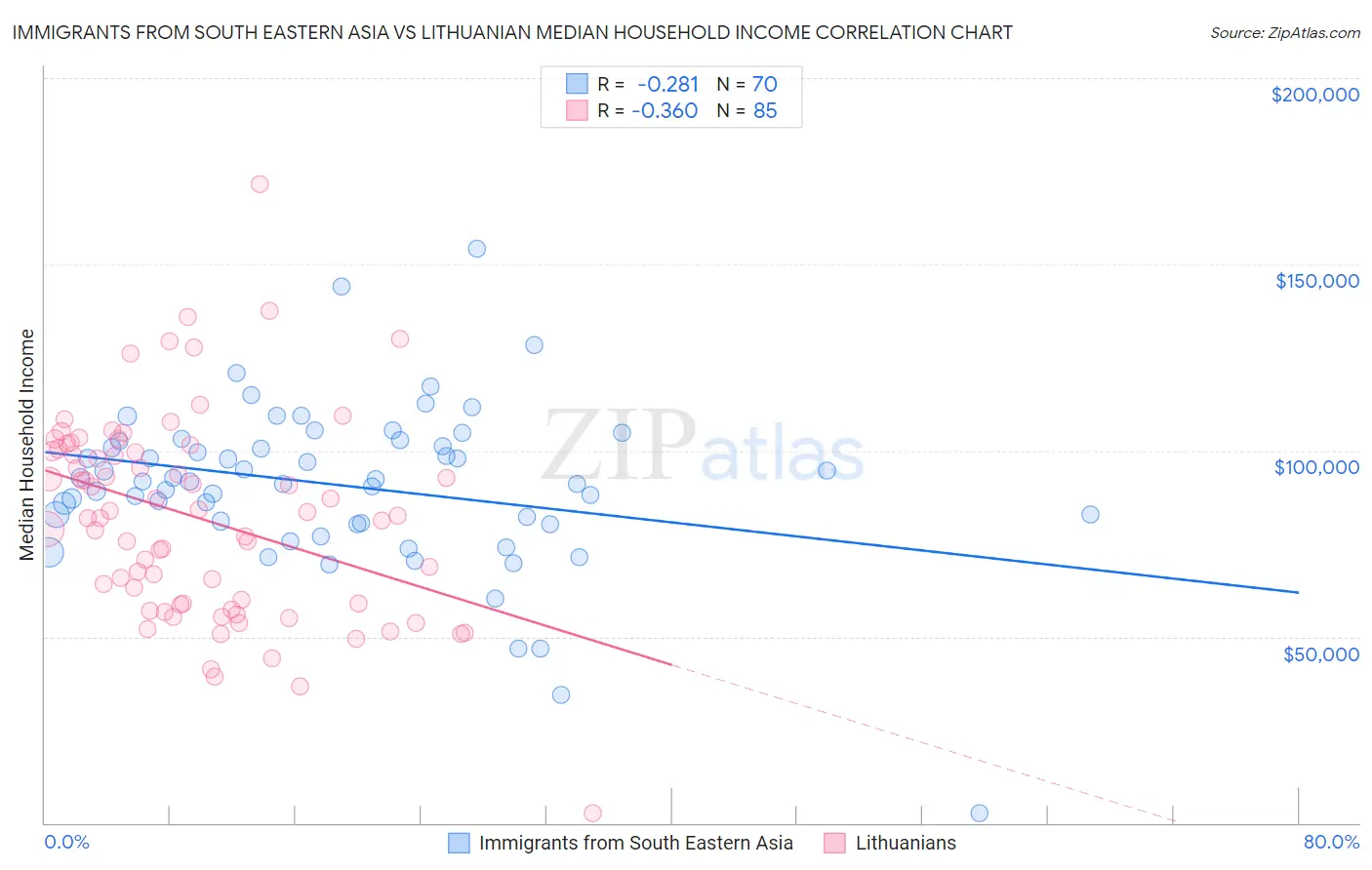 Immigrants from South Eastern Asia vs Lithuanian Median Household Income