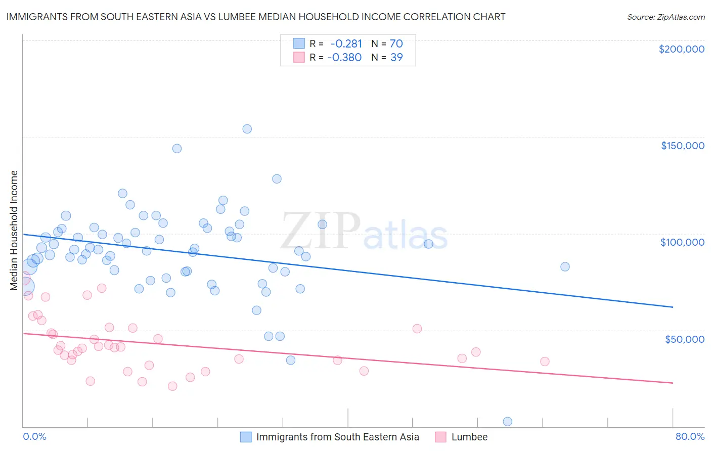 Immigrants from South Eastern Asia vs Lumbee Median Household Income