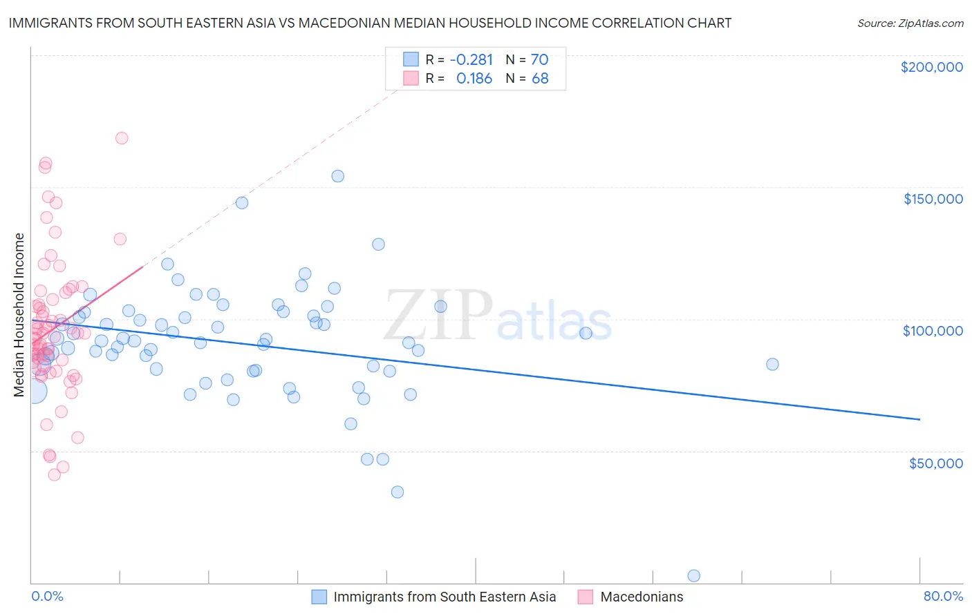 Immigrants from South Eastern Asia vs Macedonian Median Household Income