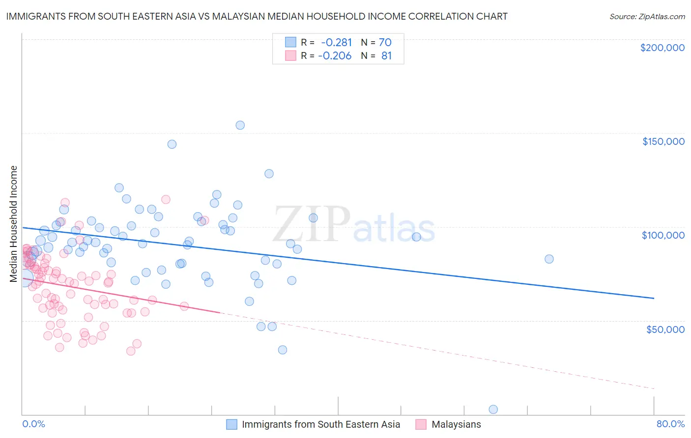 Immigrants from South Eastern Asia vs Malaysian Median Household Income