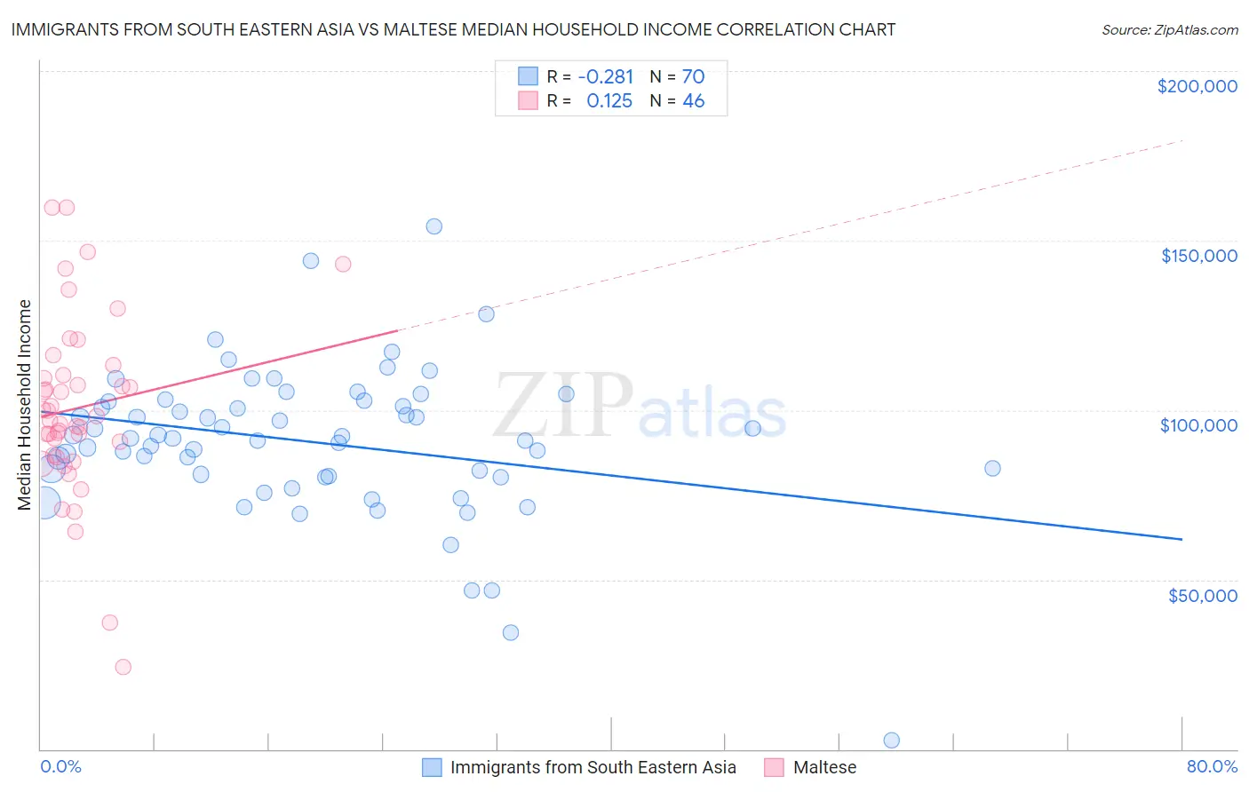 Immigrants from South Eastern Asia vs Maltese Median Household Income