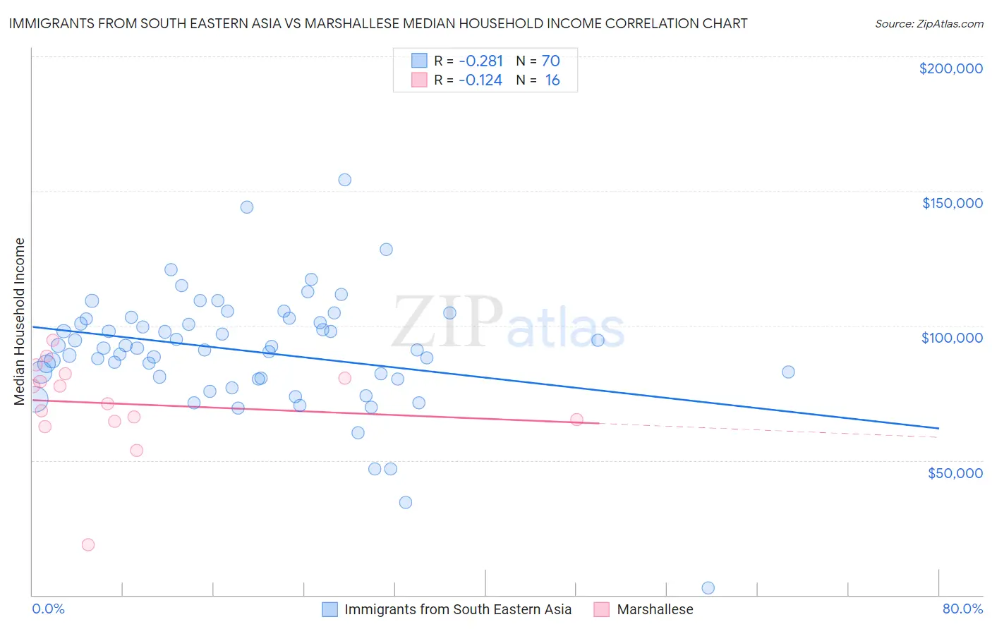 Immigrants from South Eastern Asia vs Marshallese Median Household Income
