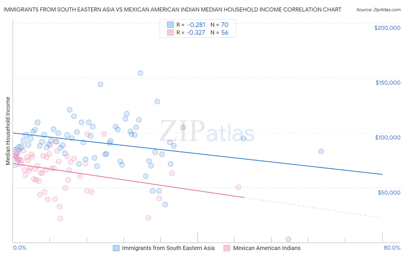 Immigrants from South Eastern Asia vs Mexican American Indian Median Household Income