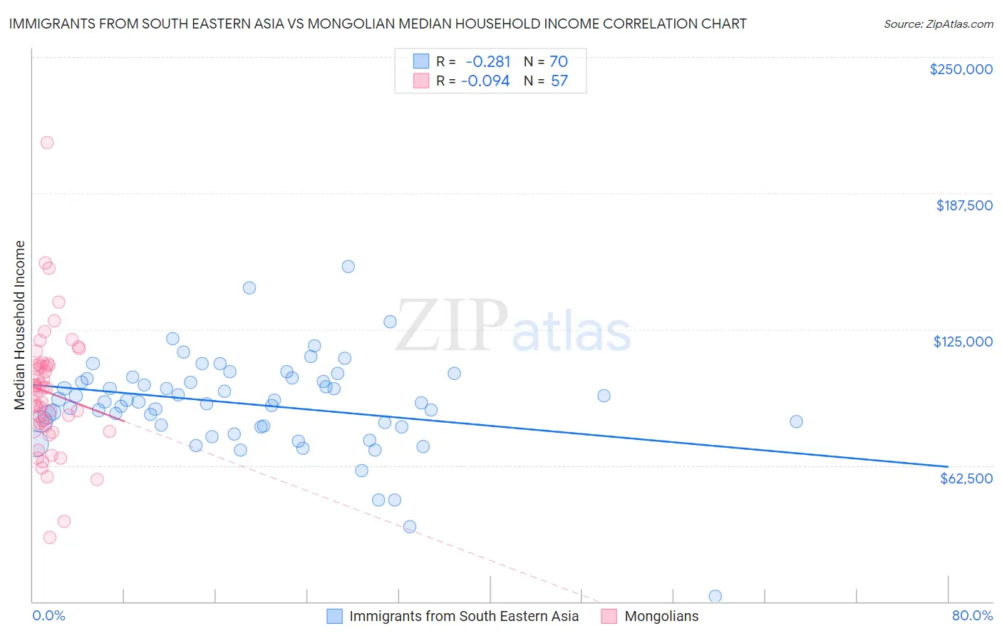 Immigrants from South Eastern Asia vs Mongolian Median Household Income