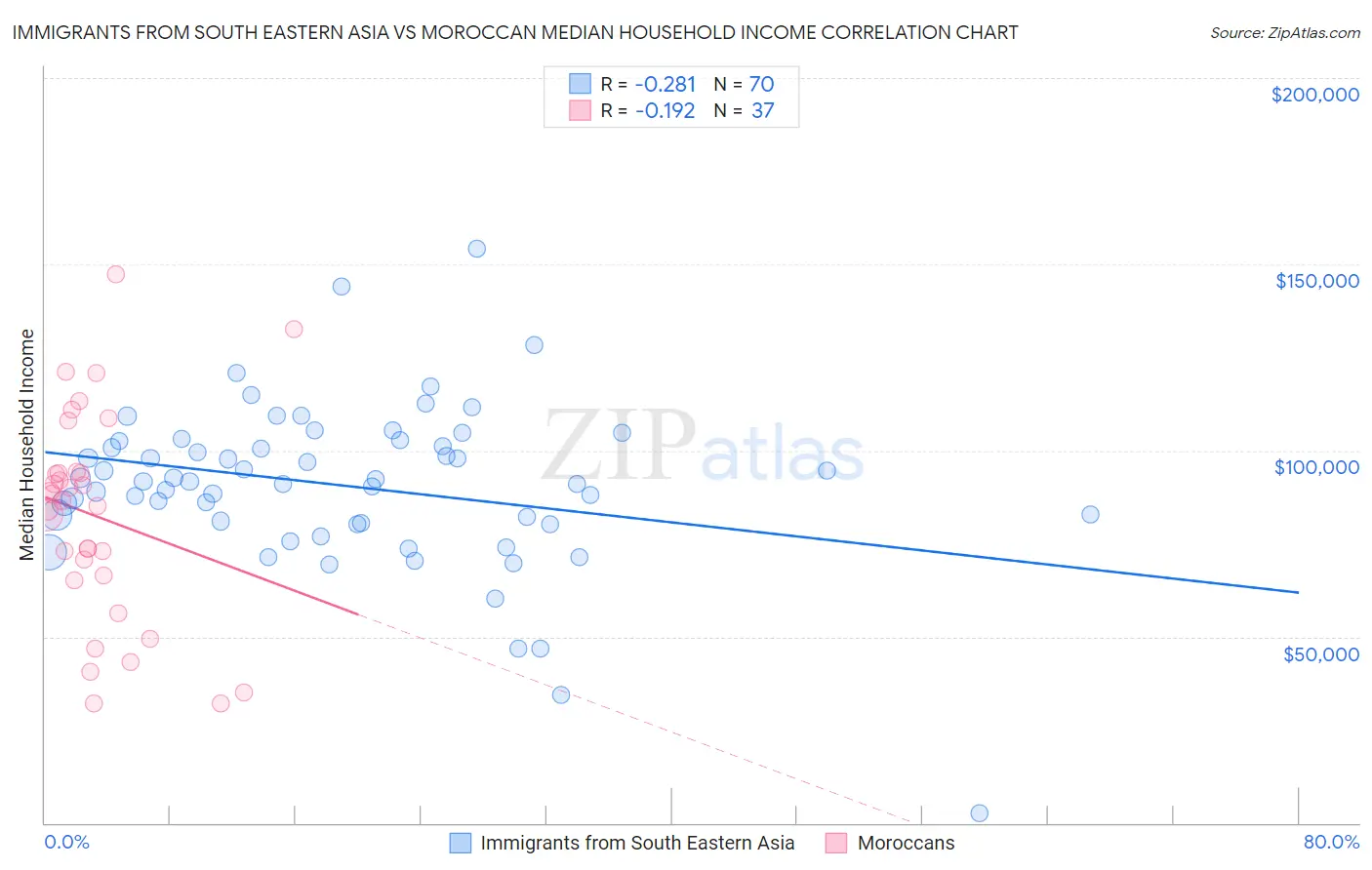 Immigrants from South Eastern Asia vs Moroccan Median Household Income