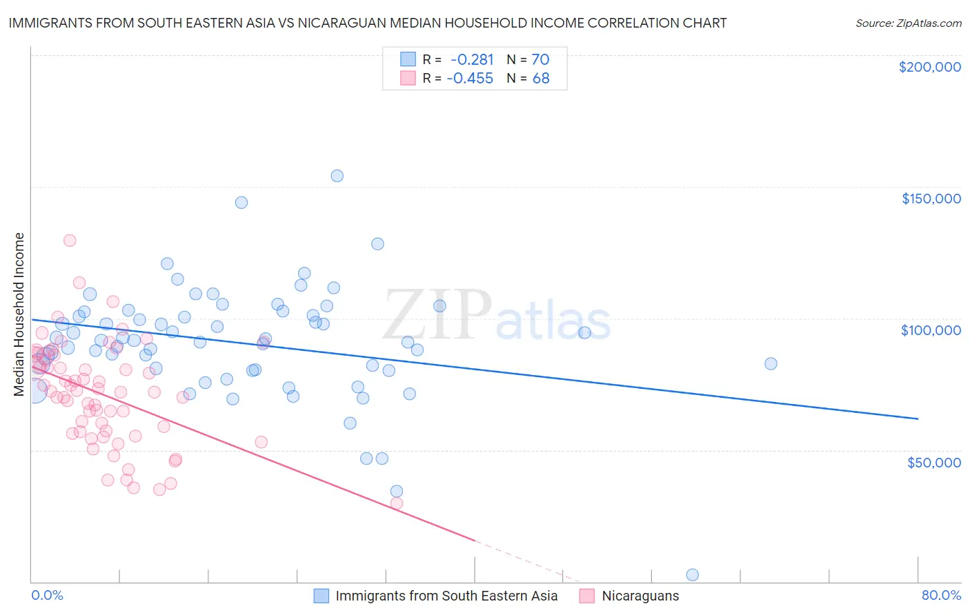 Immigrants from South Eastern Asia vs Nicaraguan Median Household Income